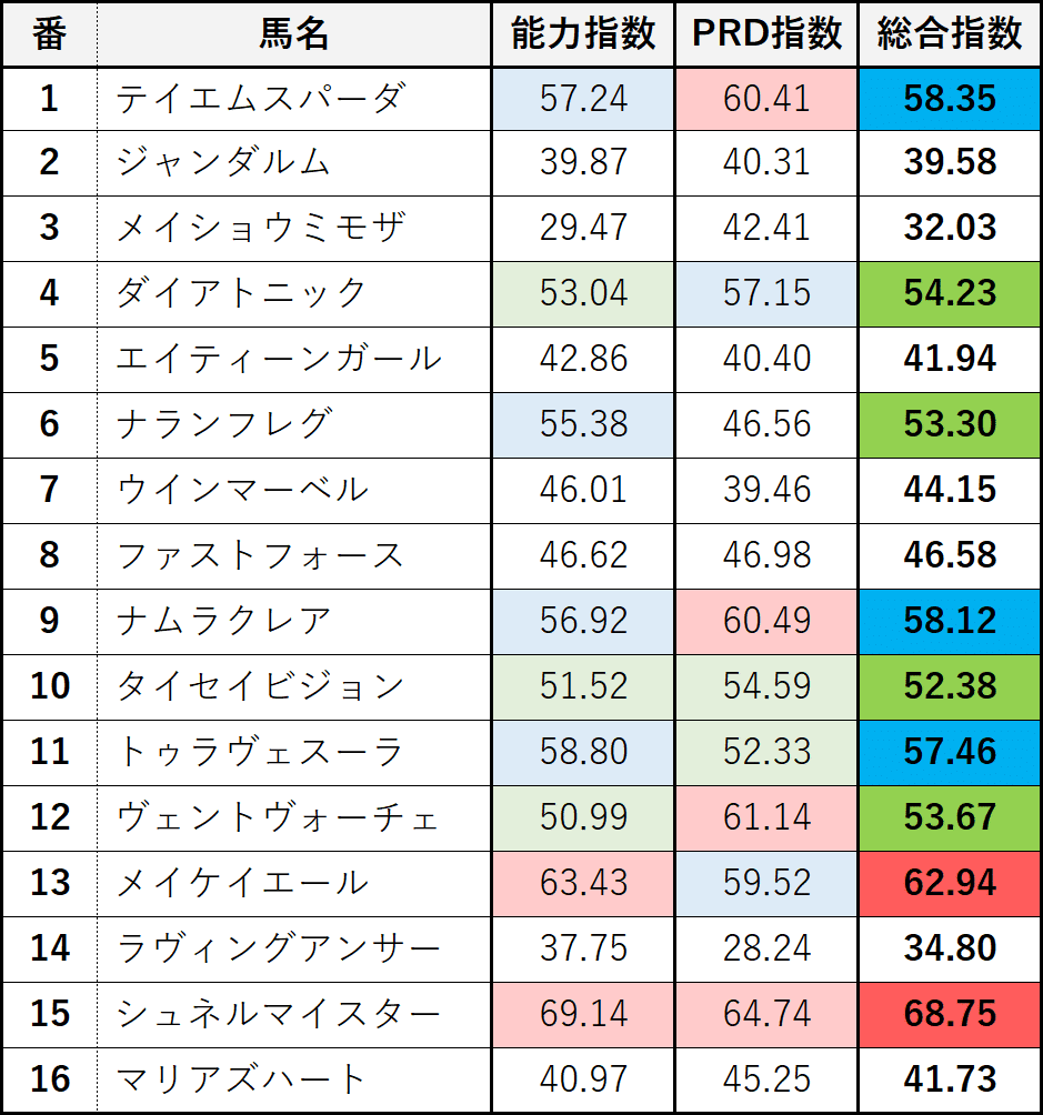 スプリンターズＳ：指数