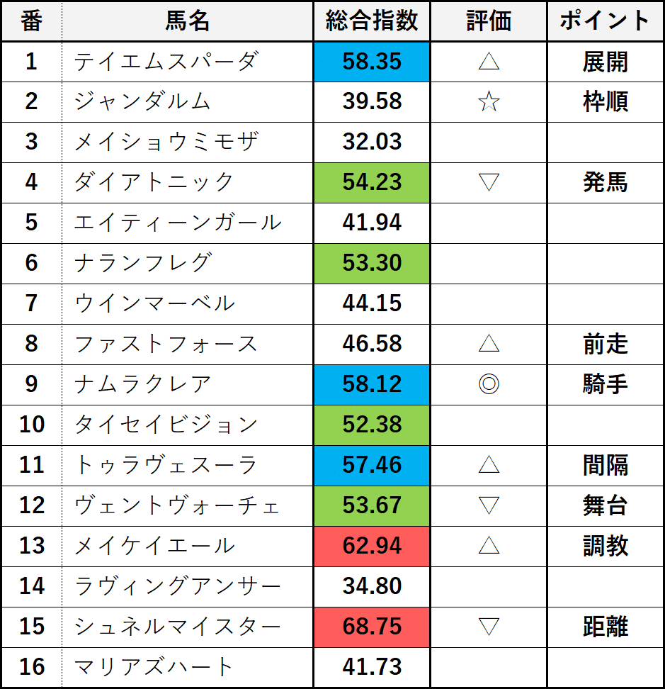 スプリンターズＳ：見解