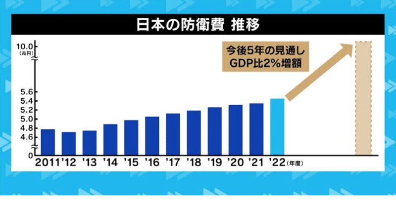 ［水増しではなく真水で防衛費を］