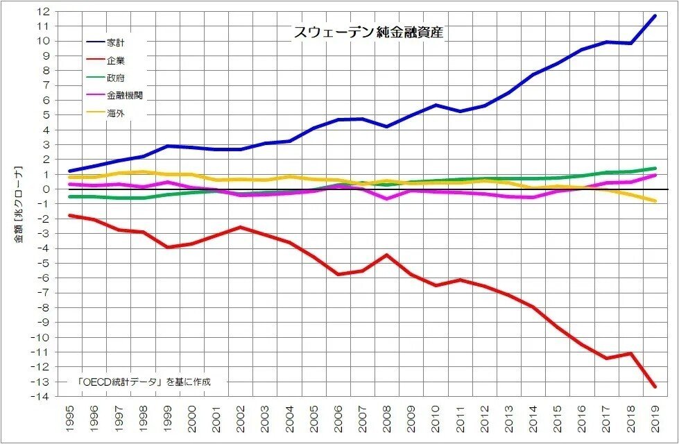 144-スウェーデン-純金融資産-OECD