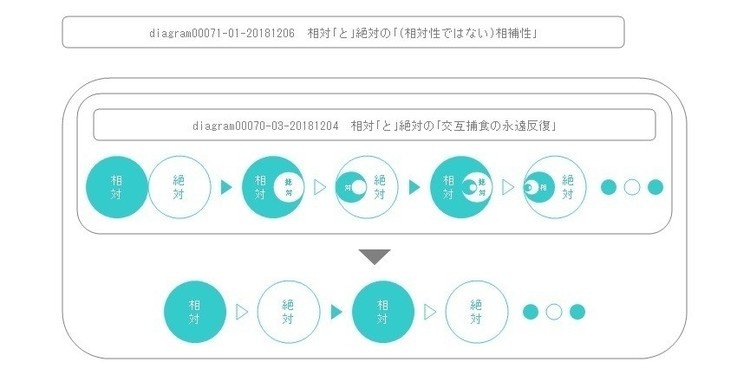 『相対｢と｣絶対の｢(相対性ではない)相補性｣』を図解してみました。