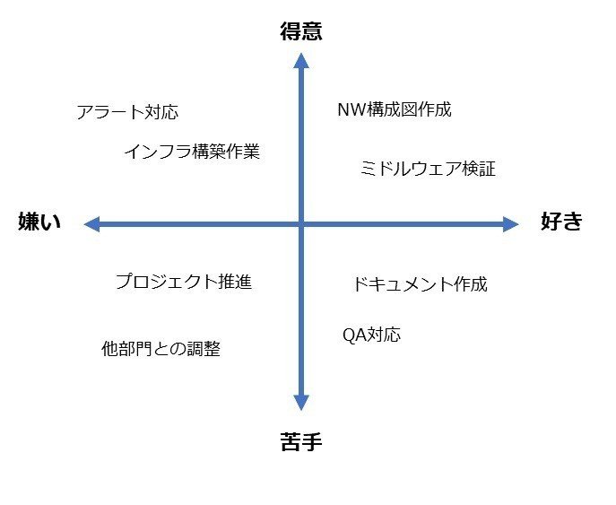 エンジニアリングマネージャーとして1 On 1で使ってきた 好き 嫌い 得意 苦手のマトリクス分析 ハマナカケイ Note