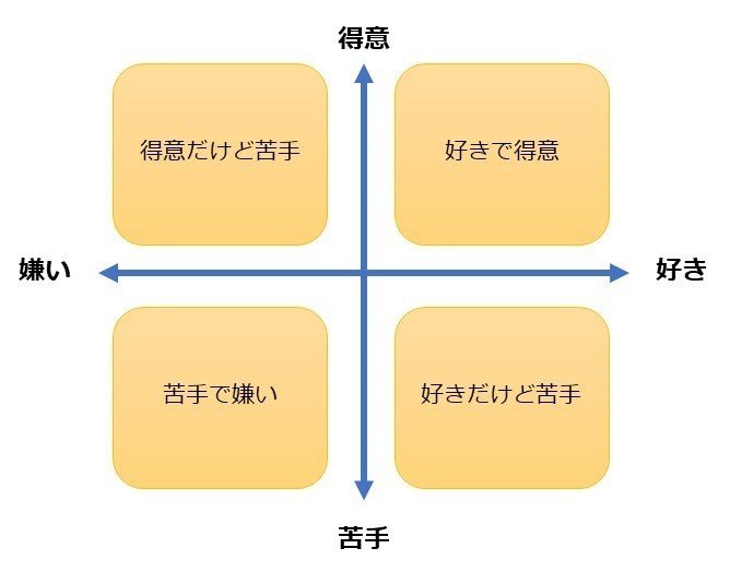 エンジニアリングマネージャーとして1 On 1で使ってきた 好き 嫌い 得意 苦手のマトリクス分析 ハマナカケイ Note