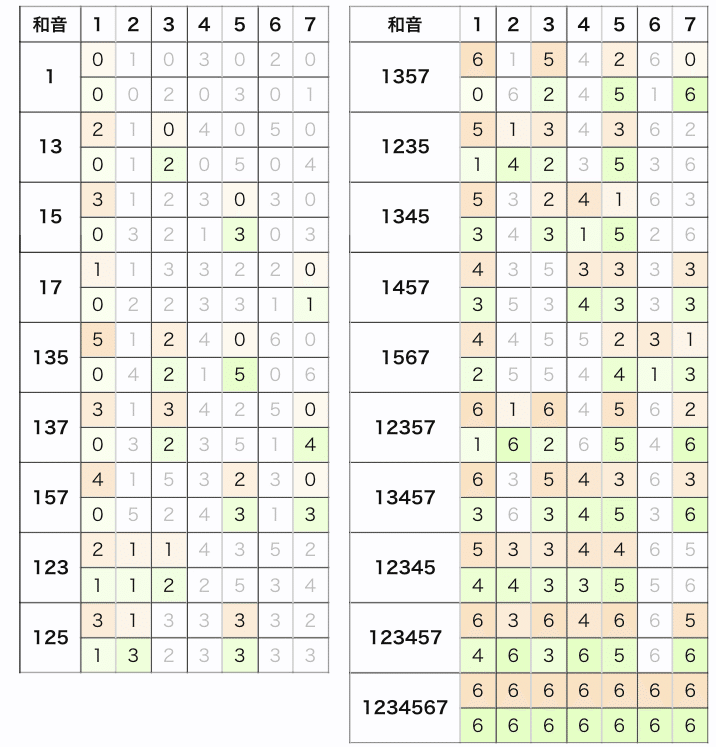 てぃみ式③ 和音の構成と主機能（超個人的音楽理論）｜てぃみ*れの