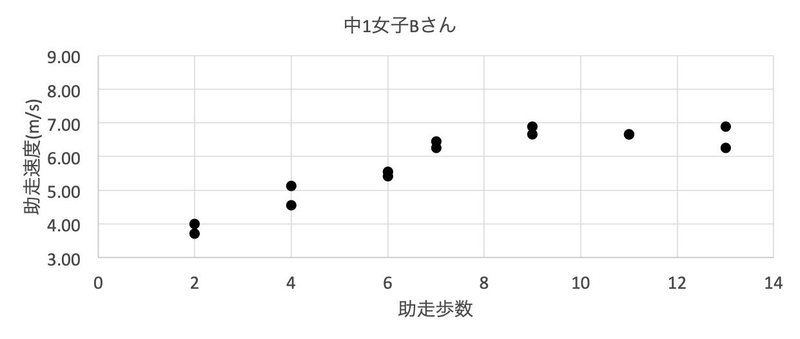 走幅跳 初心者 の指導方法 助走歩数編 なかよし Note 走幅跳 初心者 の指導方法 助走歩数編 なかよし Note