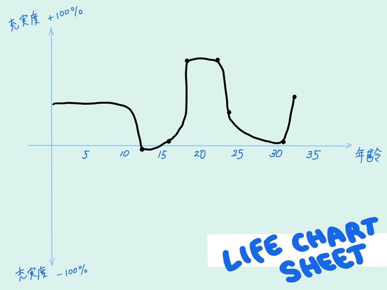 自分に 一歩踏み込め ライフチャートシート あや Note 自分に 一歩踏み込め ライフチャートシート あや Note