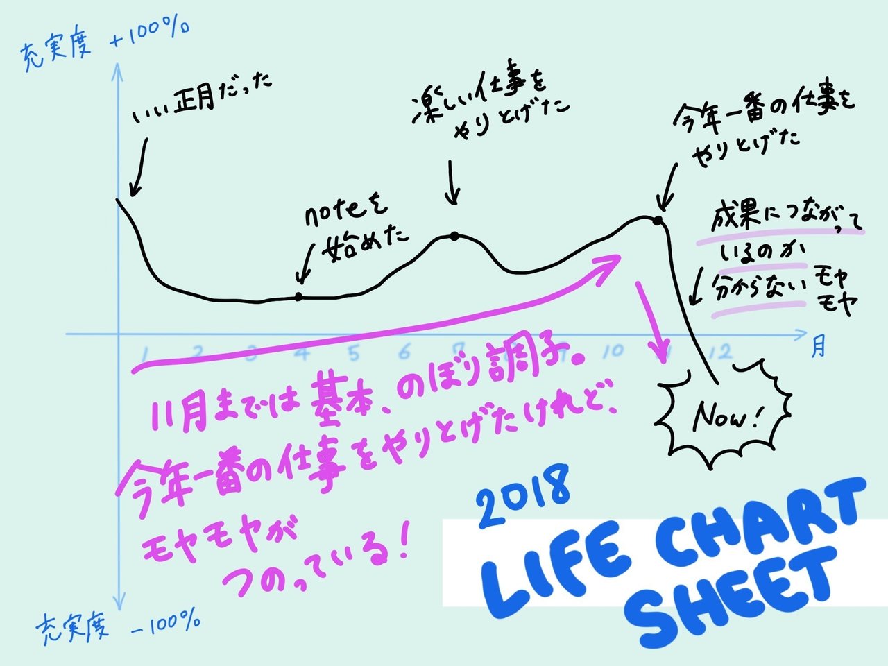 自分に 一歩踏み込め ライフチャートシート あや Note 自分に 一歩踏み込め ライフチャートシート あや Note