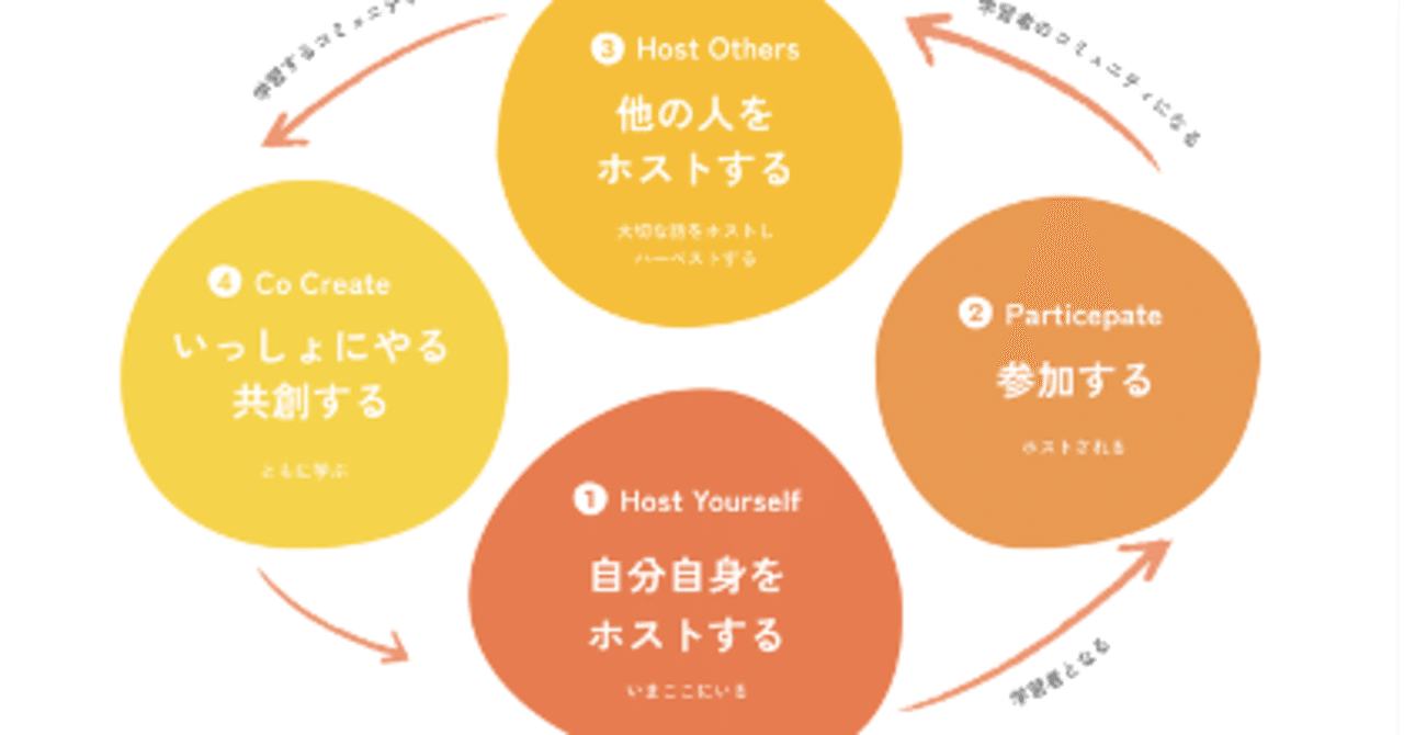 四相の実践｜The four-fold practice｜Art of Hosting Japan/お