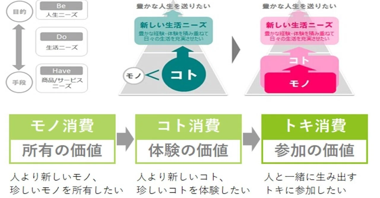 コト付きモノで体験化とはいったいどんなことなのか?|通販プロデューサー&通販コンサルタント通販コンサル 西村公児