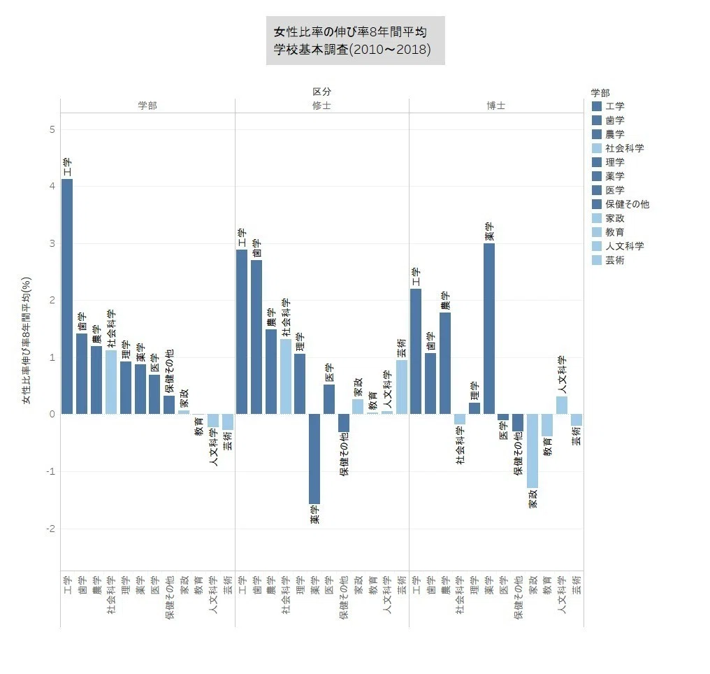 Is the Ratio of Female Researchers Increasing? [School Basic Survey ...