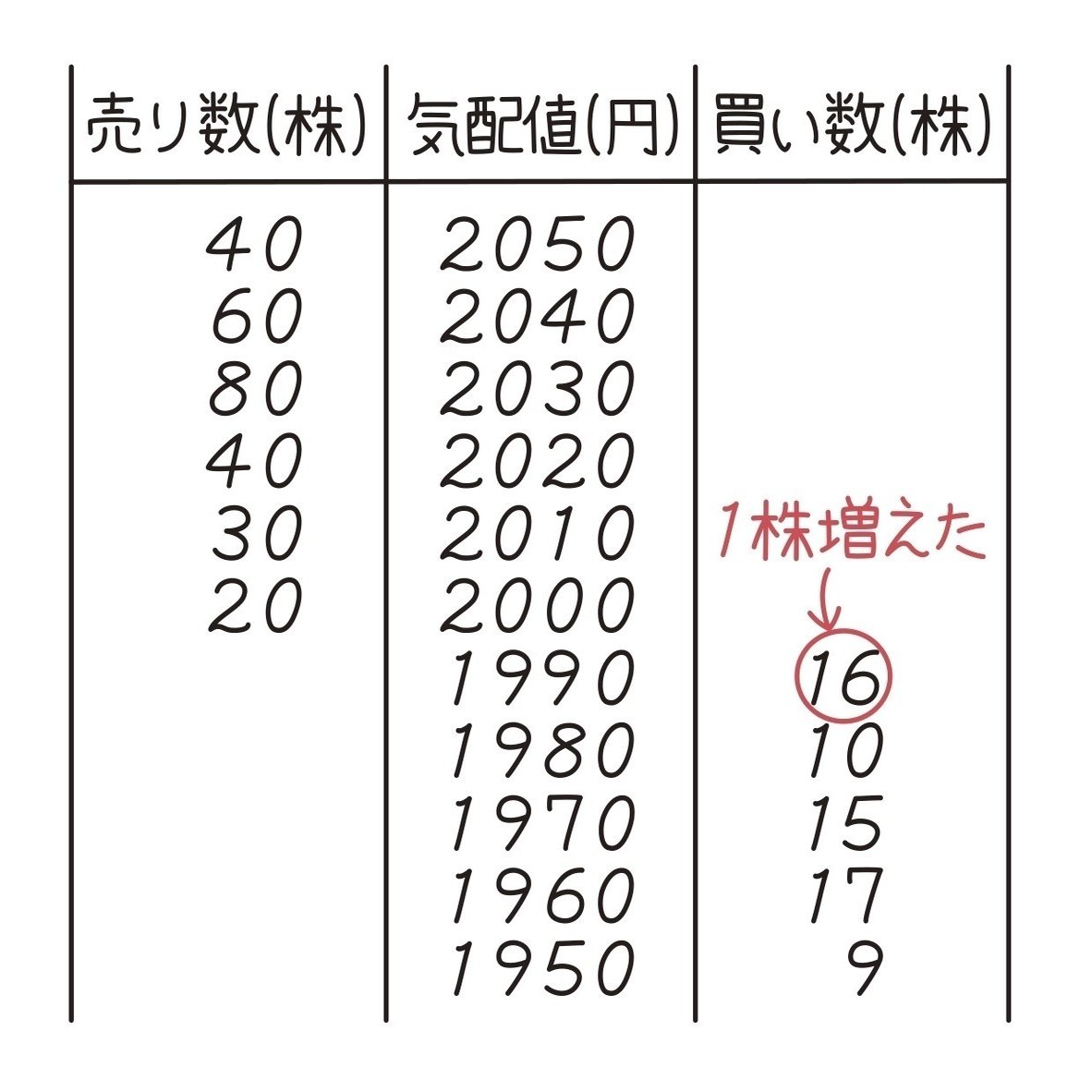 第14章 株を買う・売るってどうやるのかな？｜お金と社会のWEBメディア『FOUND』