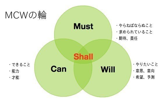 キャリアに迷ったときはwill Can Mustがおすすめ 渥美 勉 Note