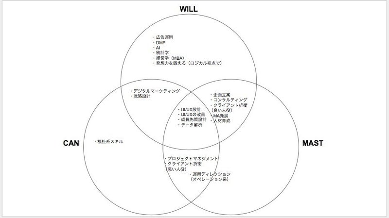 キャリアに迷ったときはwill Can Mustがおすすめ 渥美 勉 Note