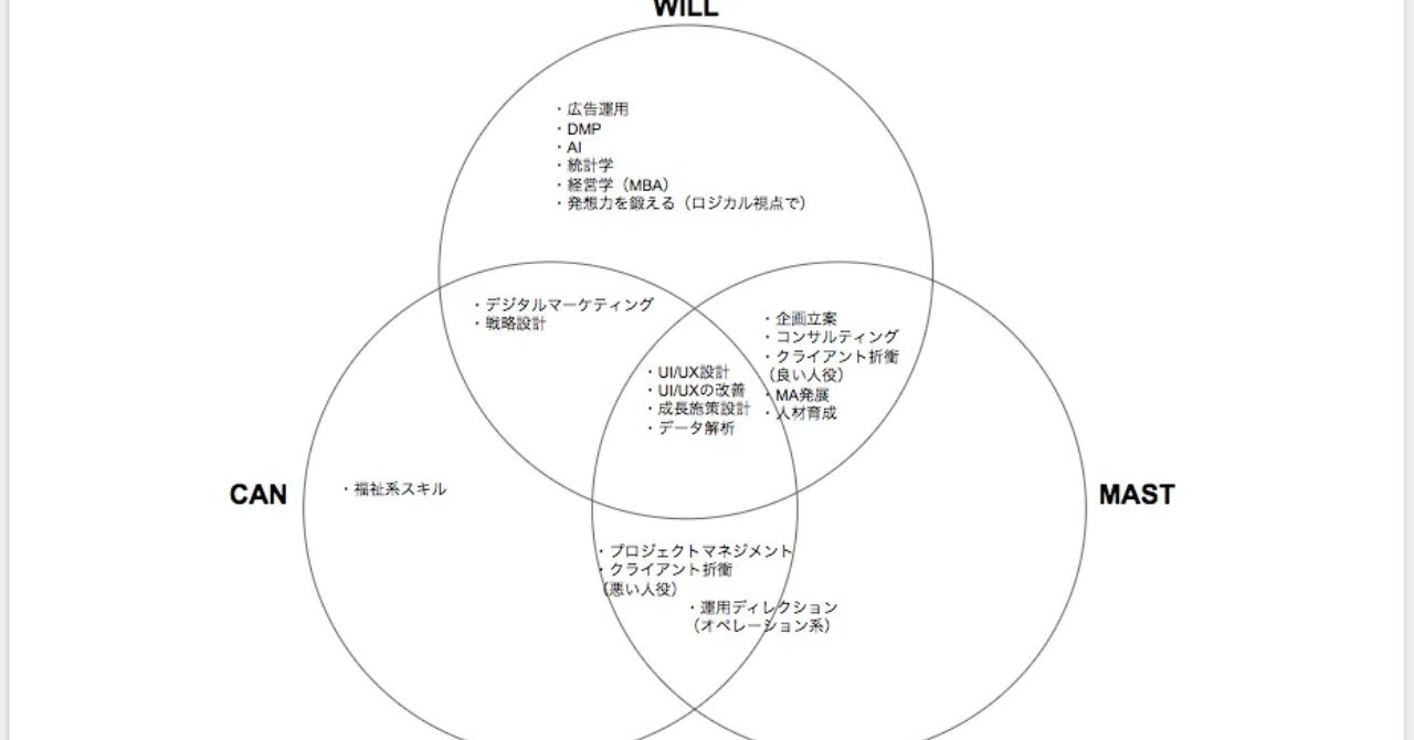 キャリアに迷ったときはwill Can Mustがおすすめ 渥美 勉 Note