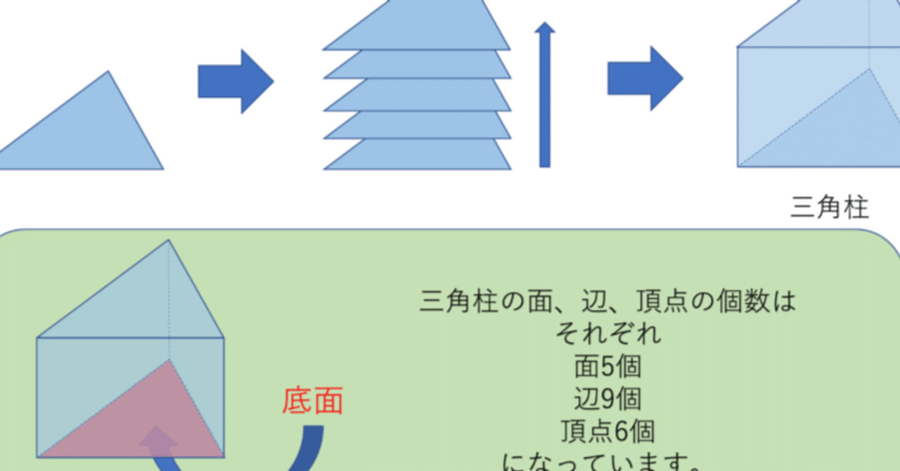 空間図形 立体 の総復習 三角柱 三角錐編 算数からやさしく解説 大人のための数学教室 和 Note