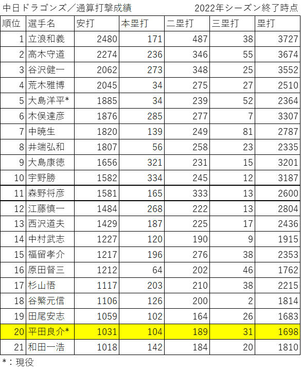 平田良介が隠れ持つ レジェンド 級の打撃成績とは Mmiyauchi Note