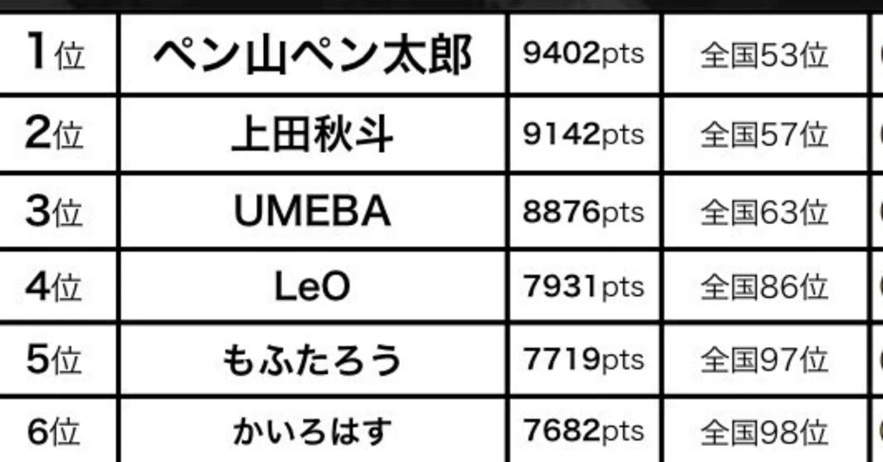 DMPランキング全国100位以内を狙う為に取り組んだ事｜UMEBA