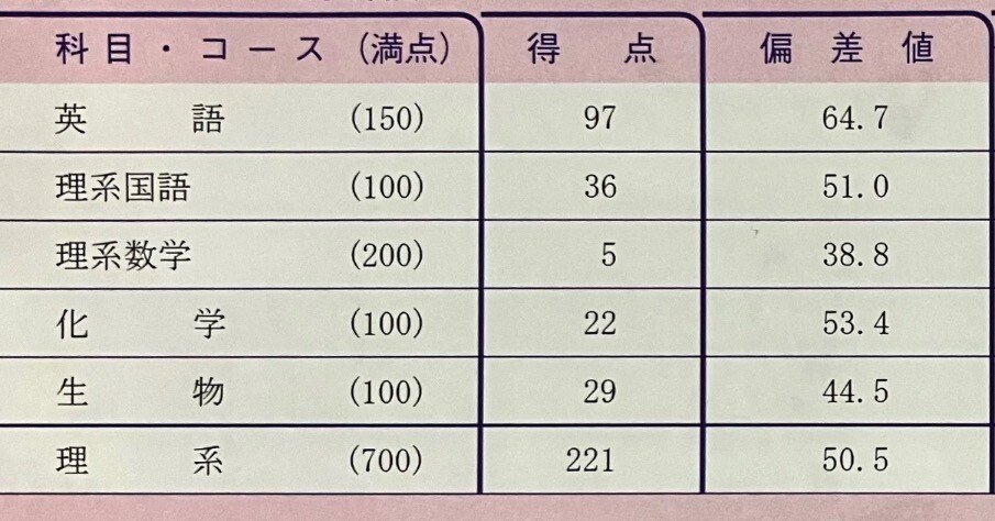 数弱宅浪生の京大夏模試祭り｜相同の京大生