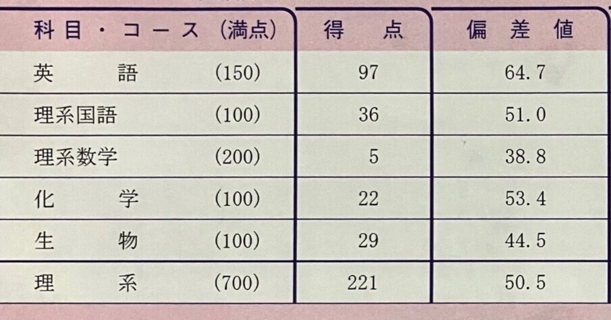 数弱宅浪生の京大夏模試祭り｜相同の京大生