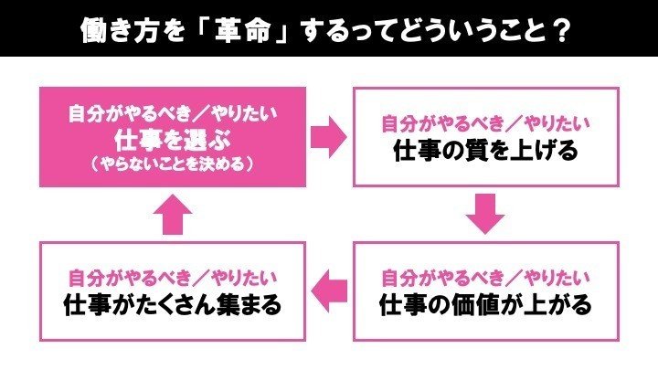 働き方革命 って実は やらない仕事を決めること 加来幸樹 Signcosign Note