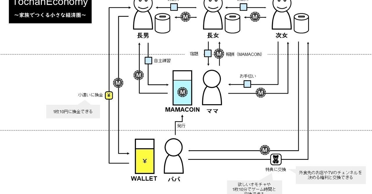 とーちゃんエコノミー〜家族でつくる小さな経済圏〜｜にしおかたけし＠Gaudiy