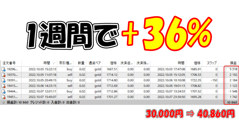 【ゴールドEA】1週間で+36%【10月3～8日】