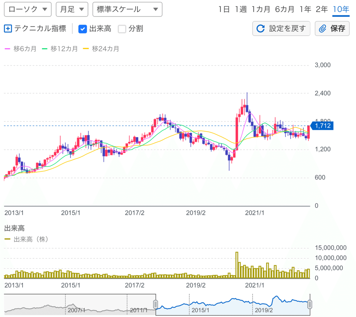 村上さんが保有したアークランズ（9842）ってどういう会社？｜Activist Times