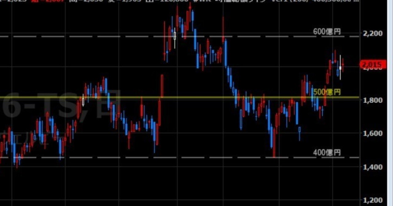 時価総額ライン＠インジケータ｜WR