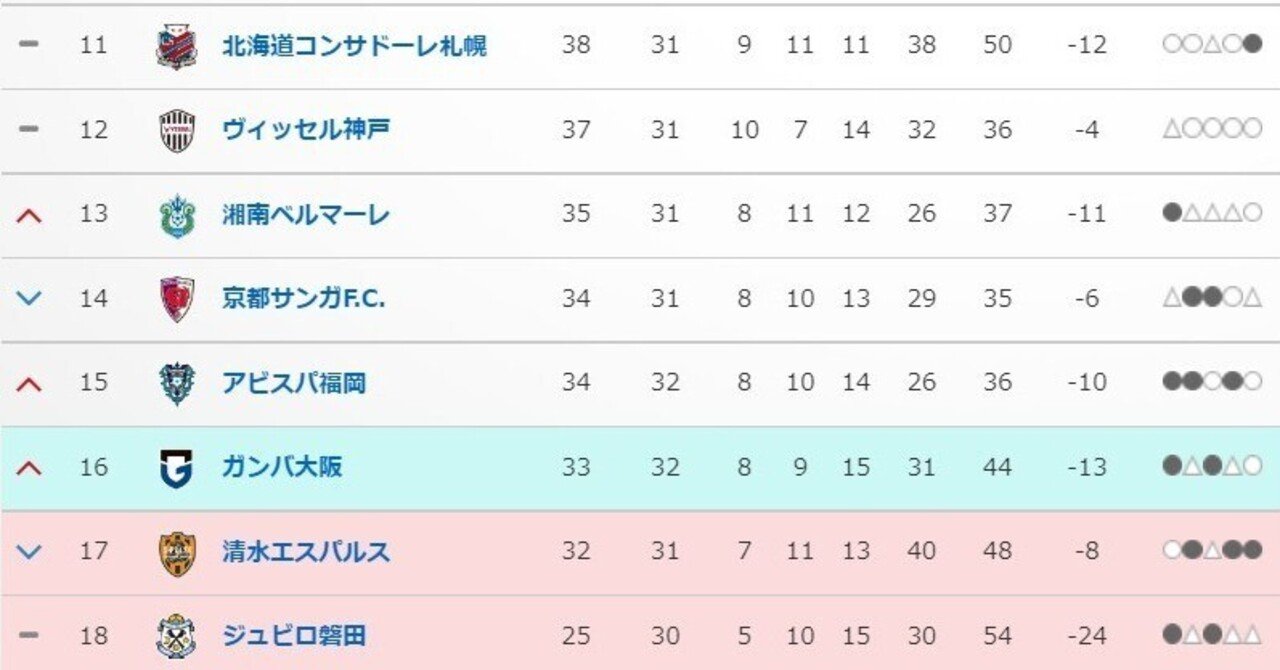 清水サポ目線で見る J1残留争い22 10 8終了時点 ミッチ Note