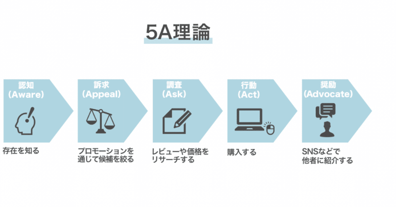 コトラーの『マーケティング4.0』について