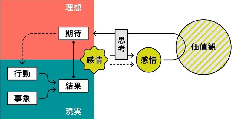 感情 について考える Wagon Note 感情 について考える Wagon Note