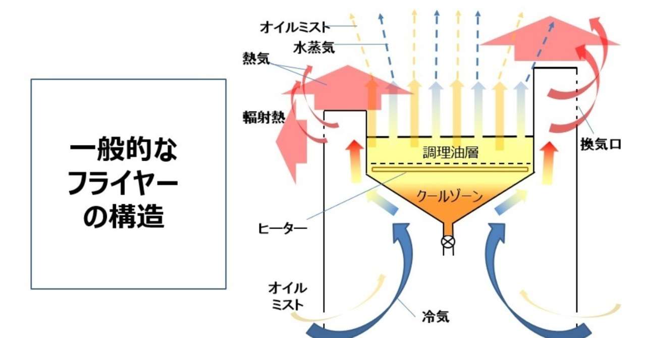 一般フライヤーの構造