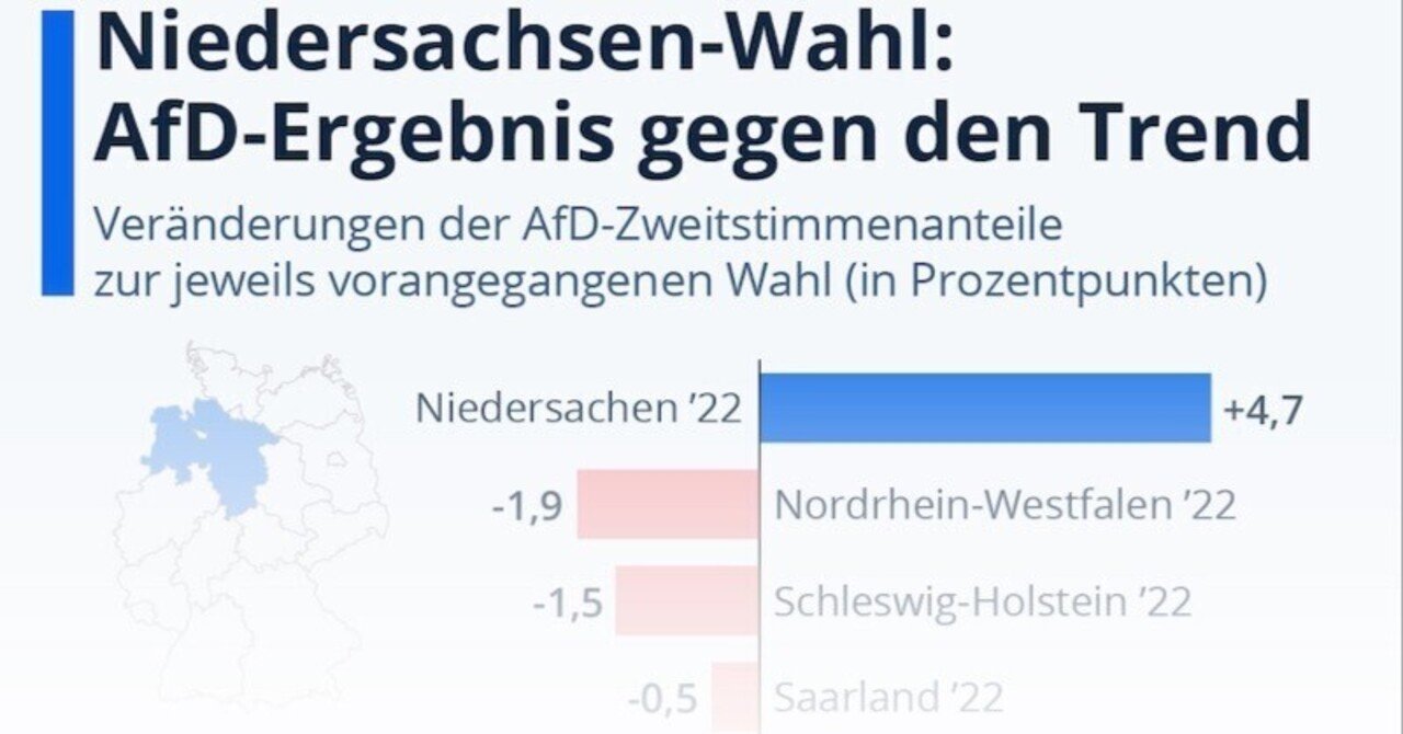 トレンドに逆行するニーダーザクセン州選挙AfDの結果｜DigitalCreator