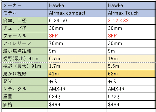 🔰エアライフル猟入門(9)ライフルスコープの選び方｜サンパチ