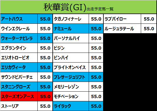 秋華賞2022の予想用・出走予定馬一覧