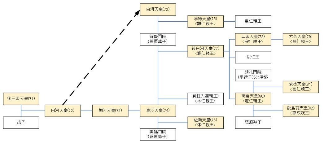 保建大記系図