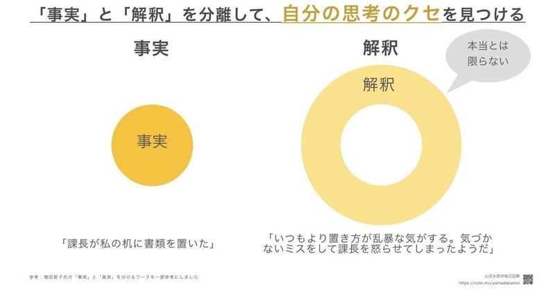 【図解358,359】「事実」と「解釈」を分離して、自分の思考のクセを見つけよう