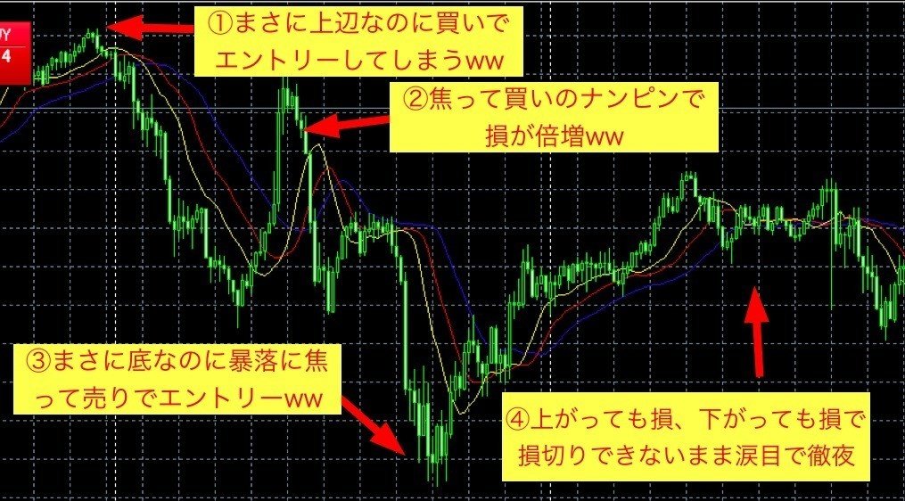 Fx始めたばかりの初心者だけどお手本のような教科書通りの大損害出した話orz ポン コツ社長 Note