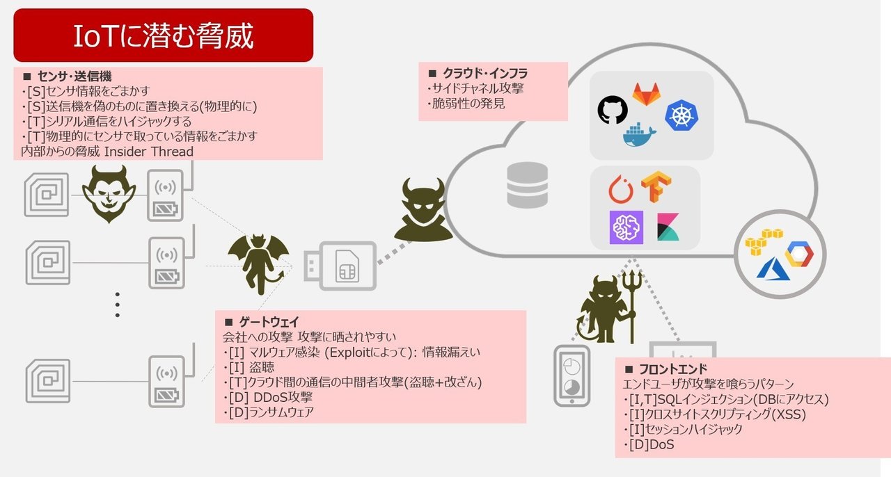 Day13 セキュリティエンジニアと考える Iotにおけるセキュリティ Imaimai Note