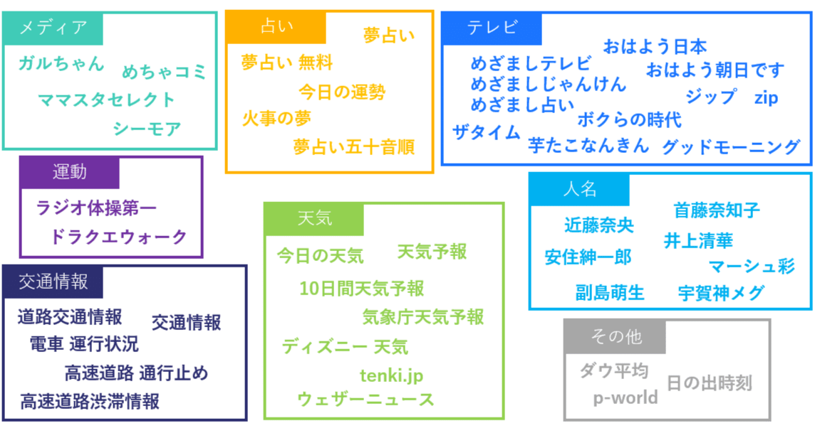 朝一番に検索されるのは何 ヤフー データソリューション Note