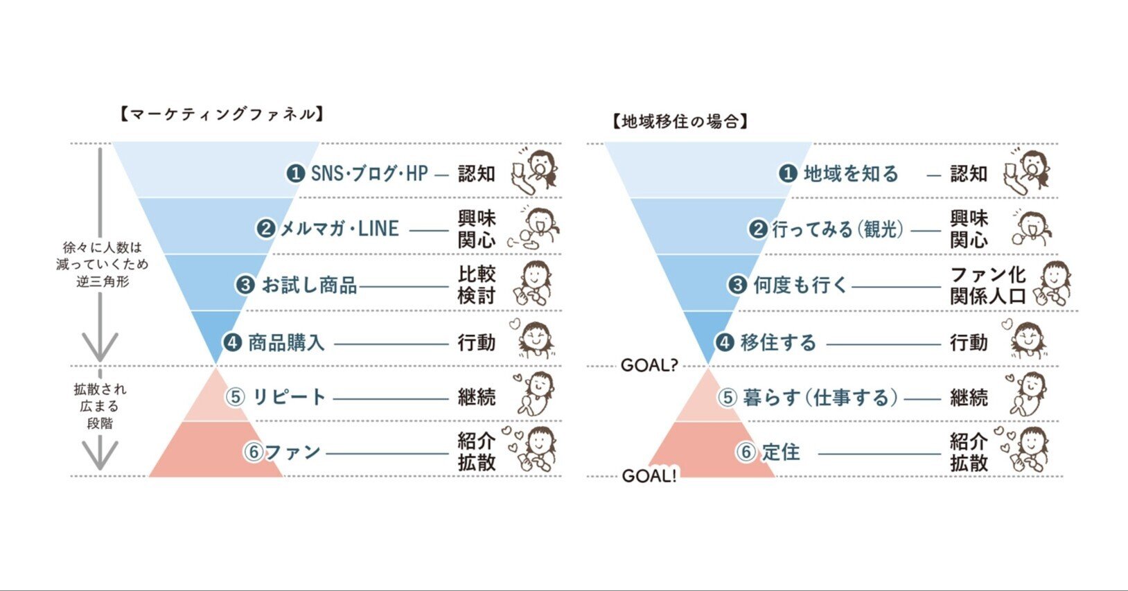 マーケティングファネル」の人気タグ記事一覧｜note ――つくる