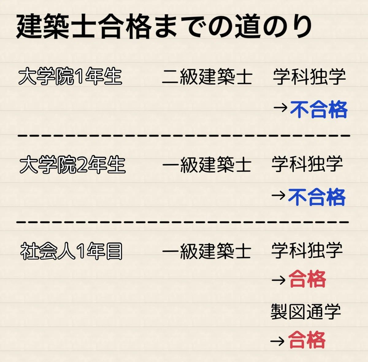 無理と思ったけど出来たんだ】一級建築士の学科を独学で突破した時の 一級建築士