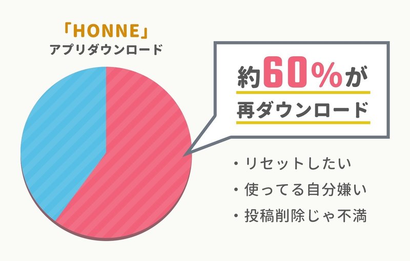 再ダウンロードが60 アプリつかう自分が嫌い 匿名つぶやきアプリ Honne ユーザー心理と月万投稿増のカテゴリ変更 アプリマーケティング研究所