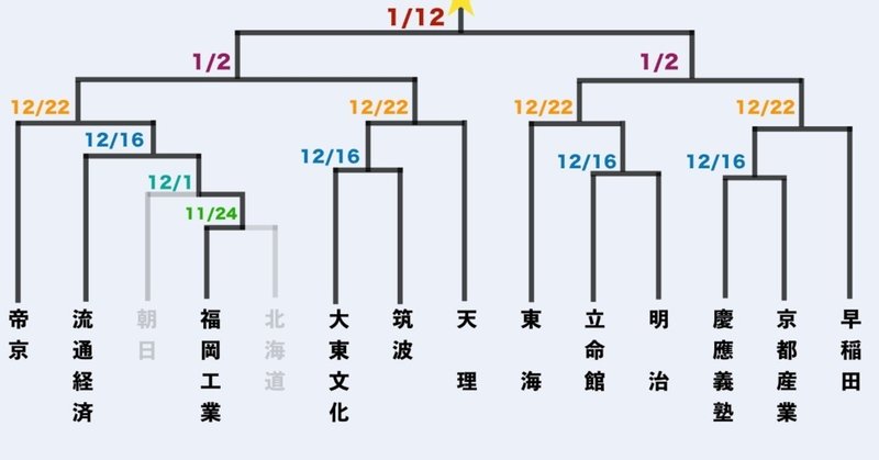 大学ラグビー選手権_トーナメント表