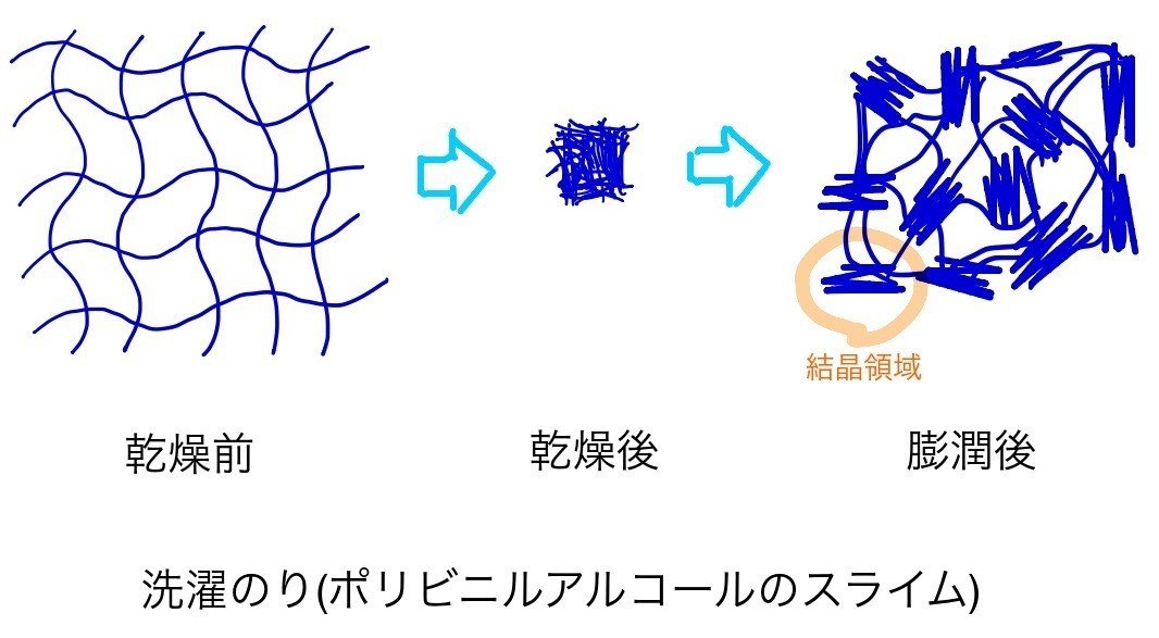 スライムを乾燥させると Gelate ジェレイト Note