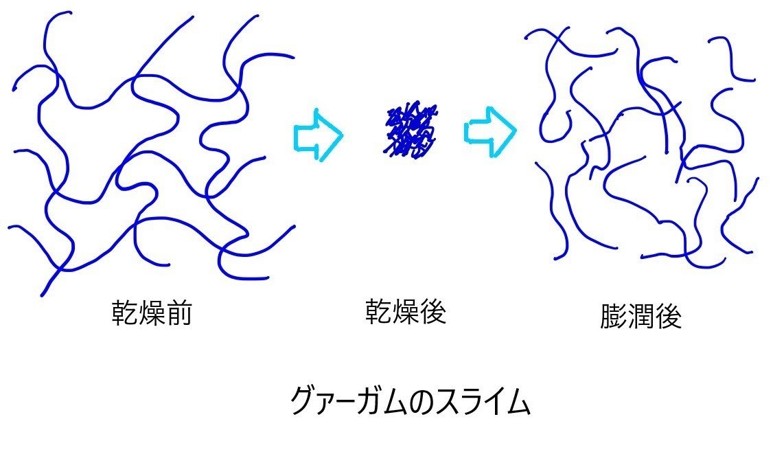 スライムを乾燥させると Gelate ジェレイト Note