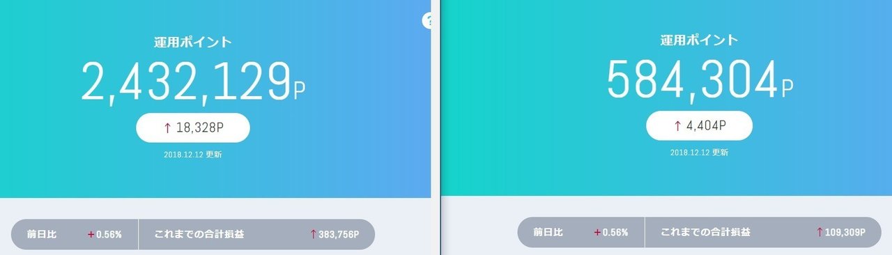 今日のdポイント投資も上がりそうですね ようやく合計dポイントが 300万ポイント を突破しました 改悪 もありますし貯めるだけでは意味がないので 有効に使う方向を考えます ポイント マイルの逸般人 Note