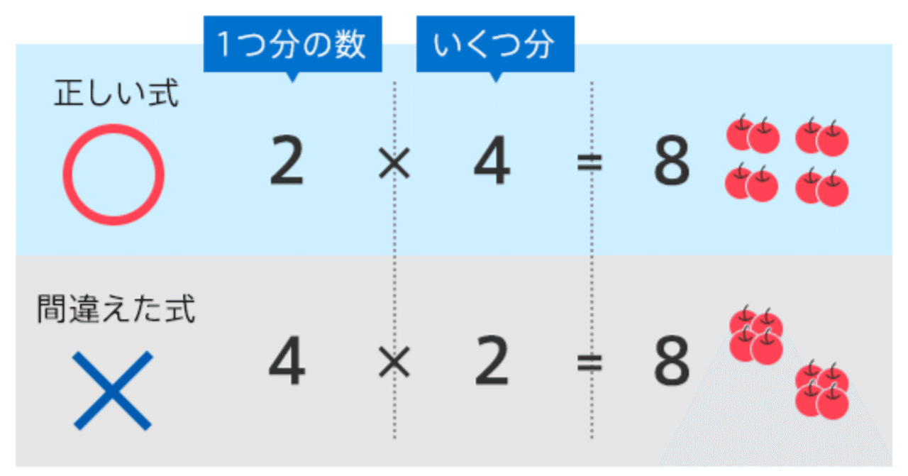 かけ算の順序問題は 論じる意味がないが 考えると面白い けるねるね 息子の中学受験に伴走し 22開成 筑駒合格に立ち会う Note かけ算の順序問題は 論じる意味がないが 考えると面白い けるねるね 息子の中学受験に伴走し 22開成 筑駒合格に立ち会う Note