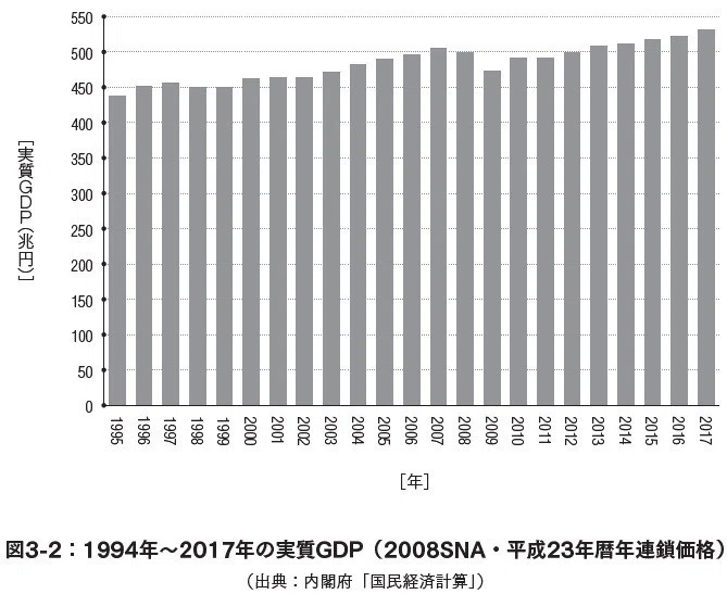 アベノミクスで景気回復って言うけど、GDPって本当に実態に合った経済