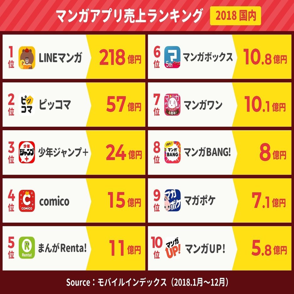 Lineマンガ 218億円 ピッコマ 57億円 ジャンプ 24億円 マンガアプリ売上ランキングほぼ18 国内 アプリマーケティング研究所